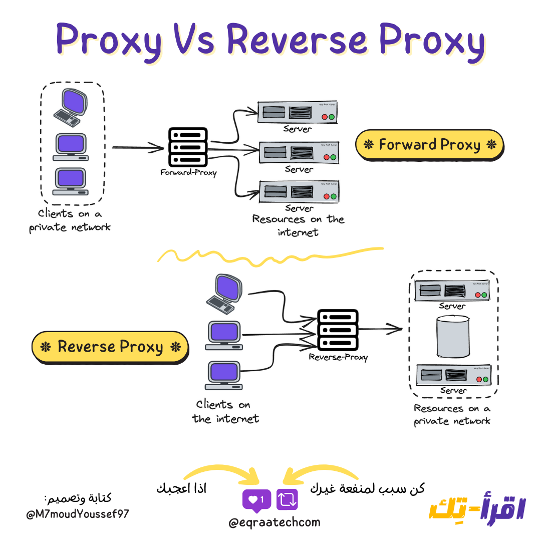 Proxy Vs Reverse Proxy In a Nutshell