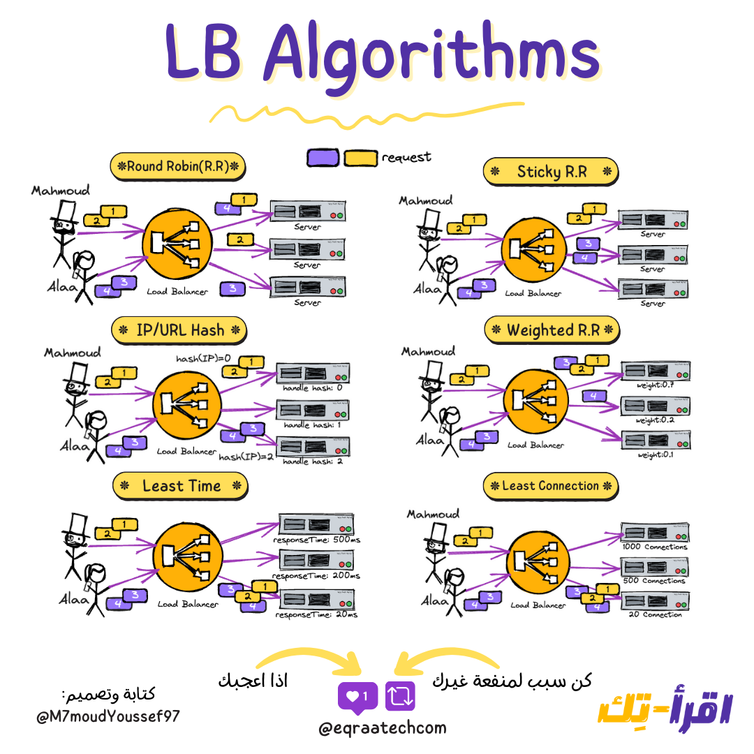 Load Balancer Algorithms In a Nutshell