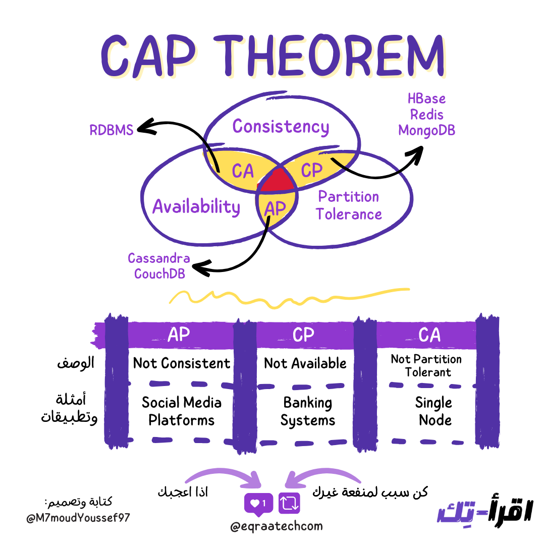 CAP Theorem In a Nutshell