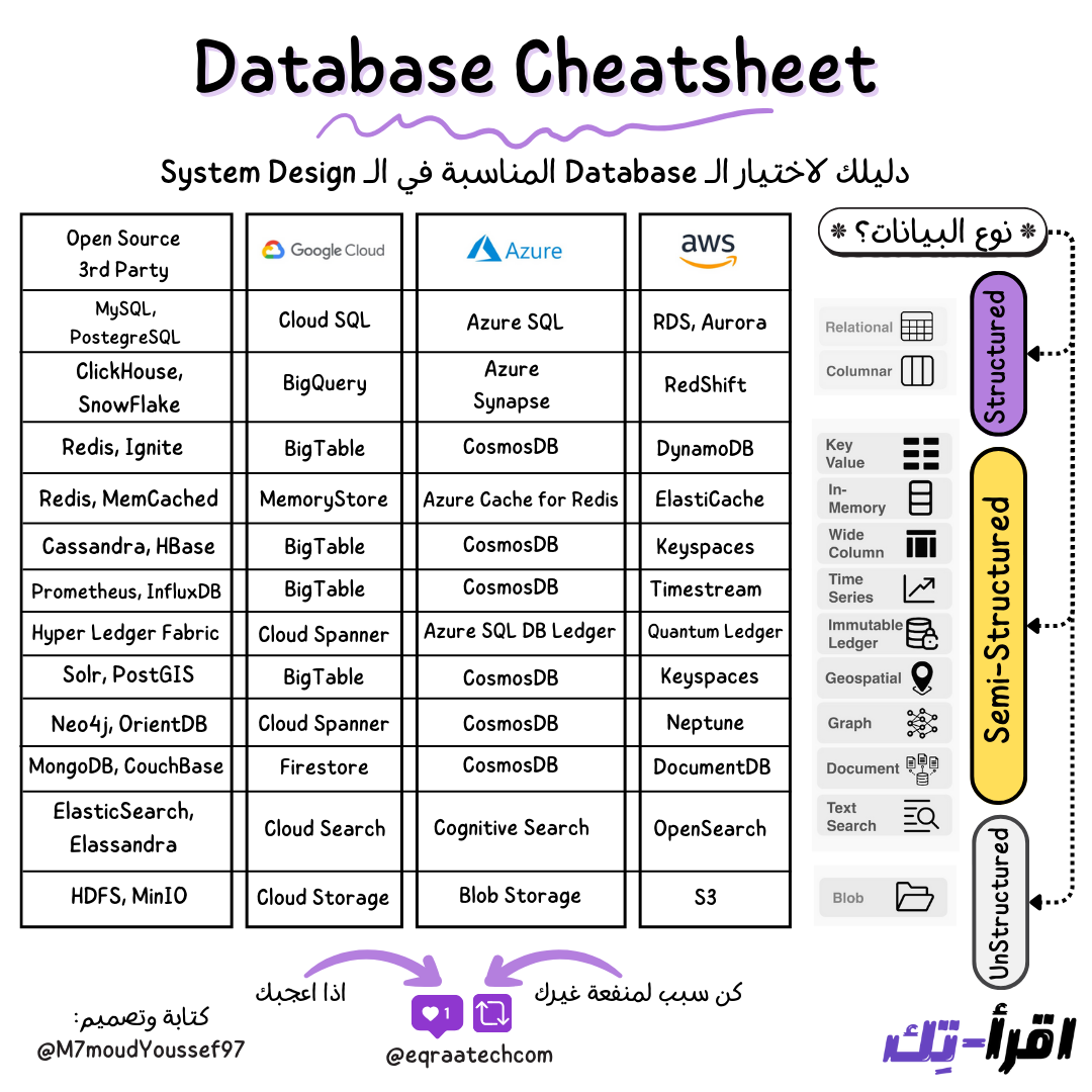 Database Cheatsheet for System Design