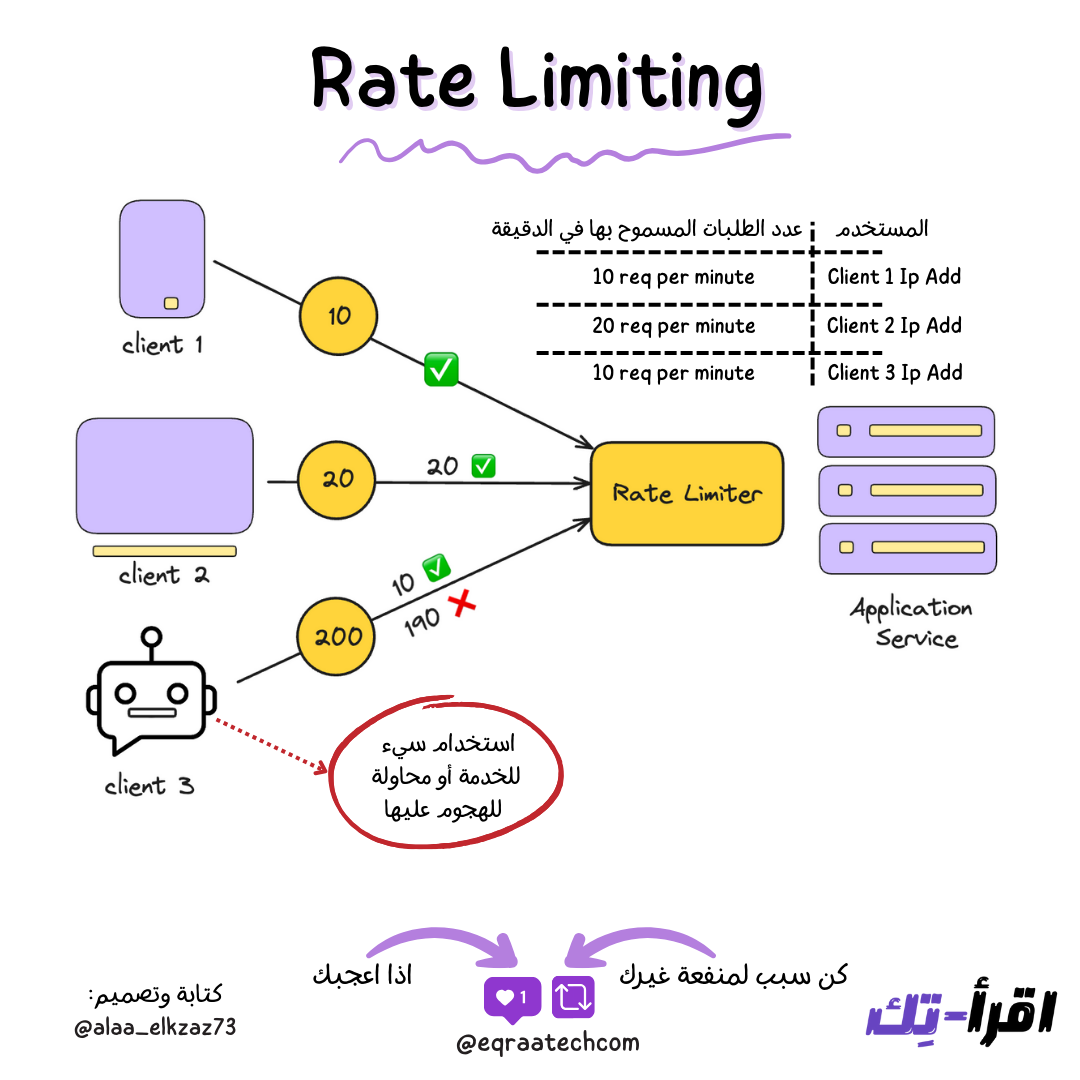Rate Limiting In a Nutshell