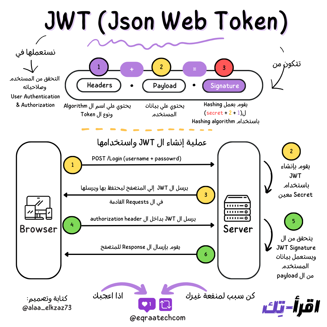 Json Web Token In a Nutshell