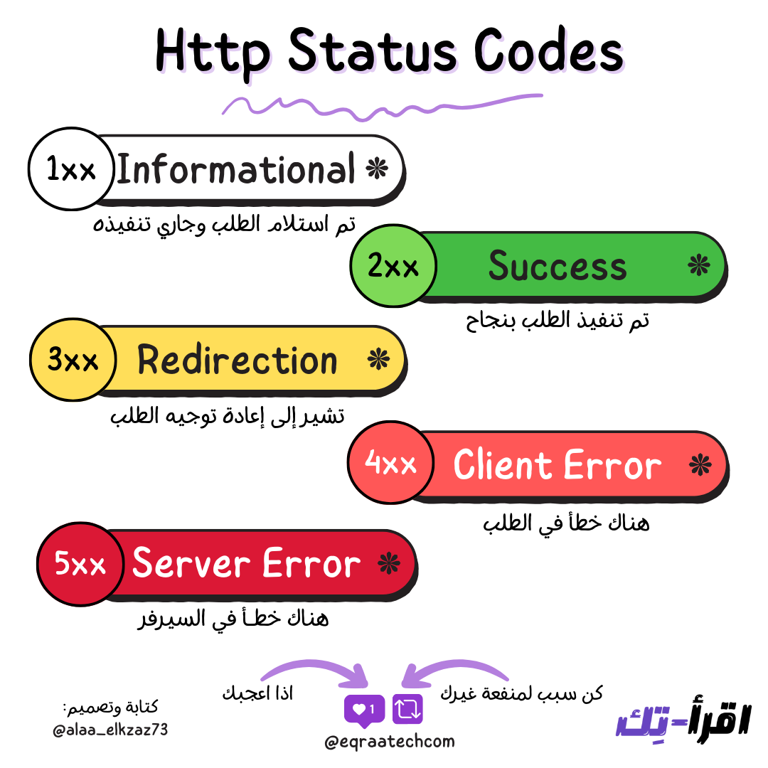 HTTP Status Codes In a Nutshell