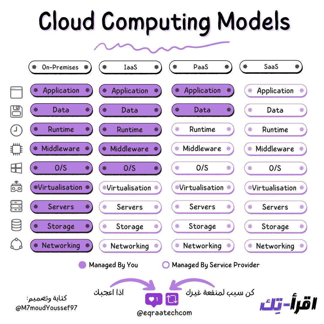 Cloud Computing Models In a Nutshell