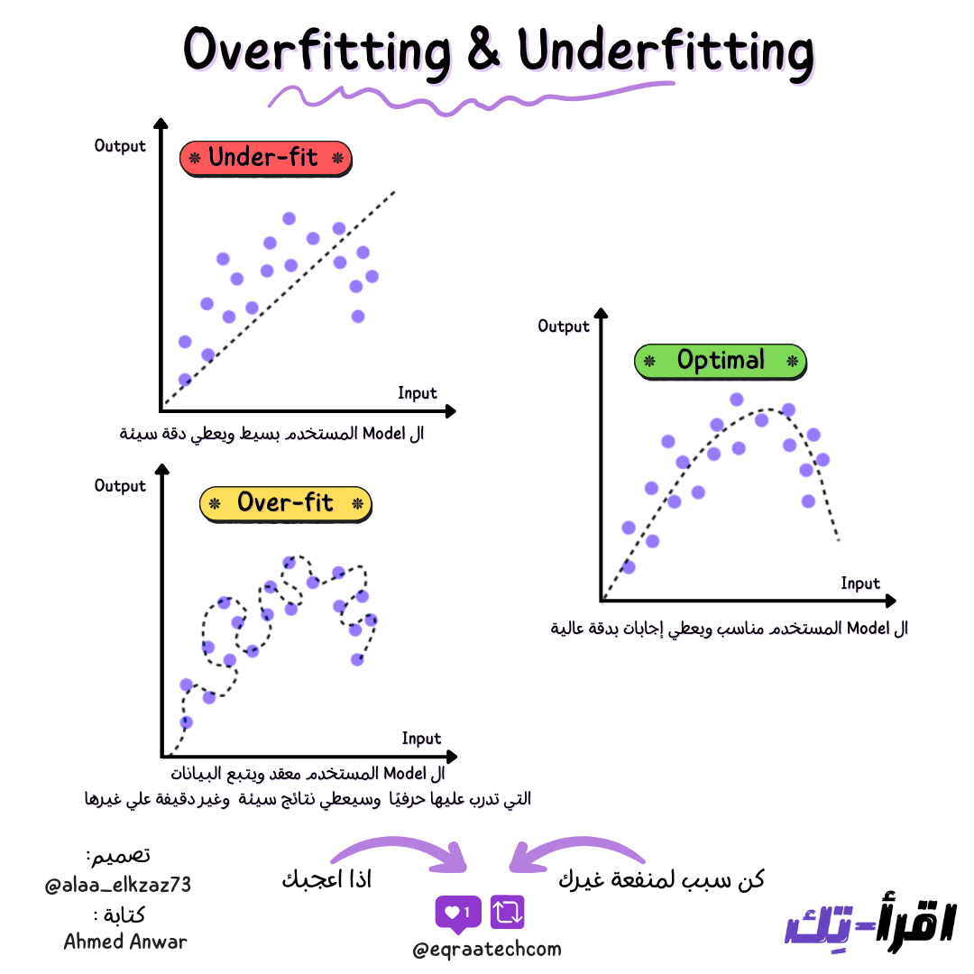 Overfitting vs. Underfitting in Machine Learning