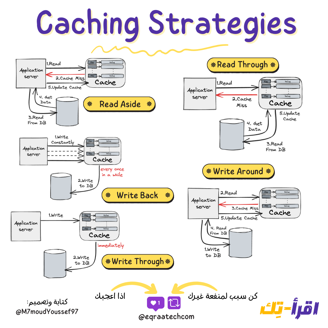 Caching Strategies In a Nutshell