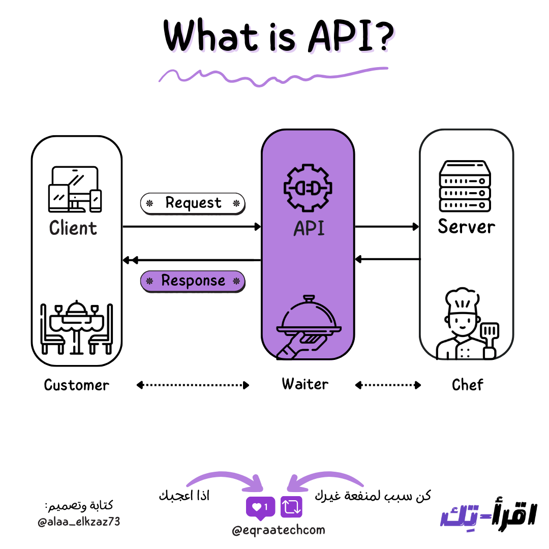 APIs In a Nutshell