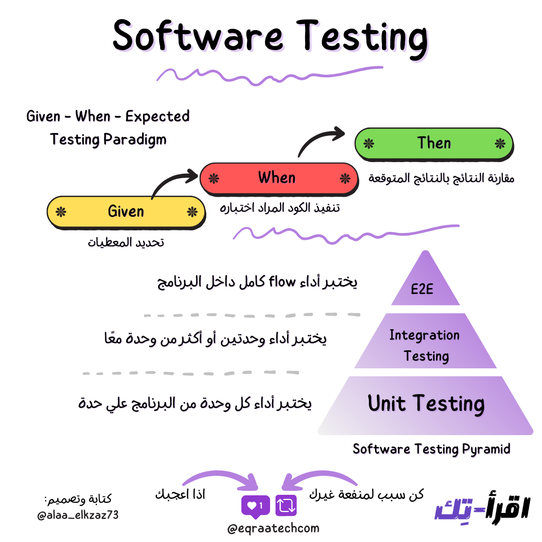Software Testing In a Nutshell