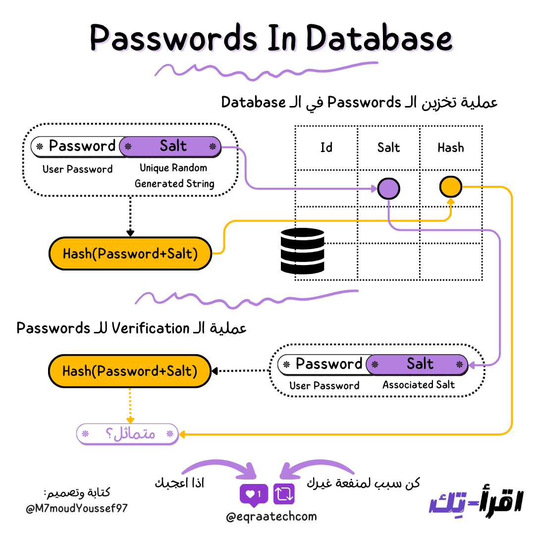 How to Store Passwords In Database
