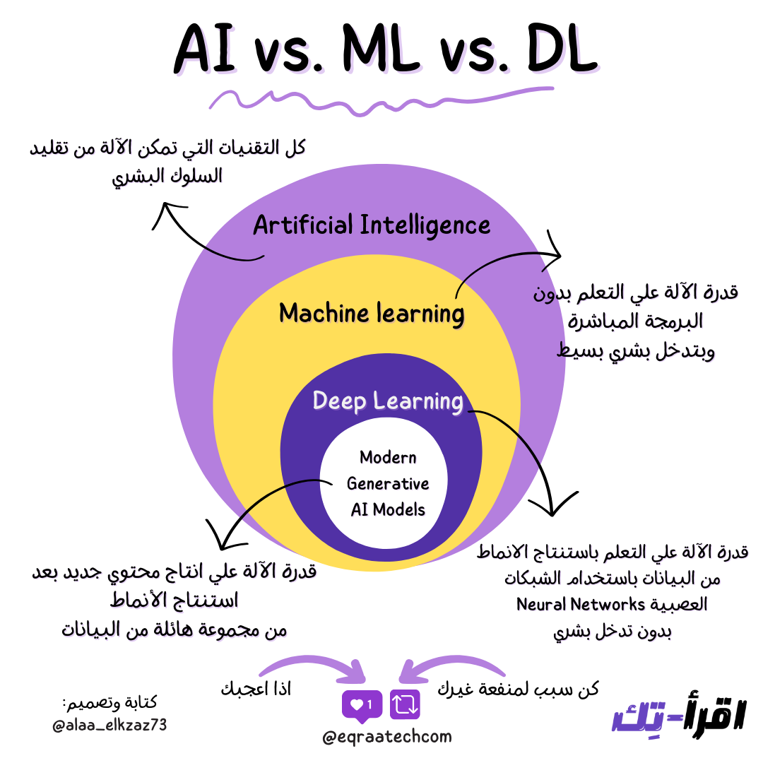 AI vs. Machine Learning vs. Deep Learning