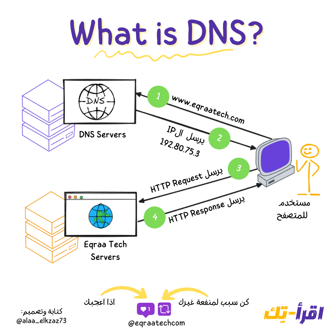 What is DNS In a Nutshell