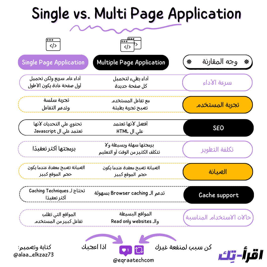 Single vs. Multi Page Web Application
