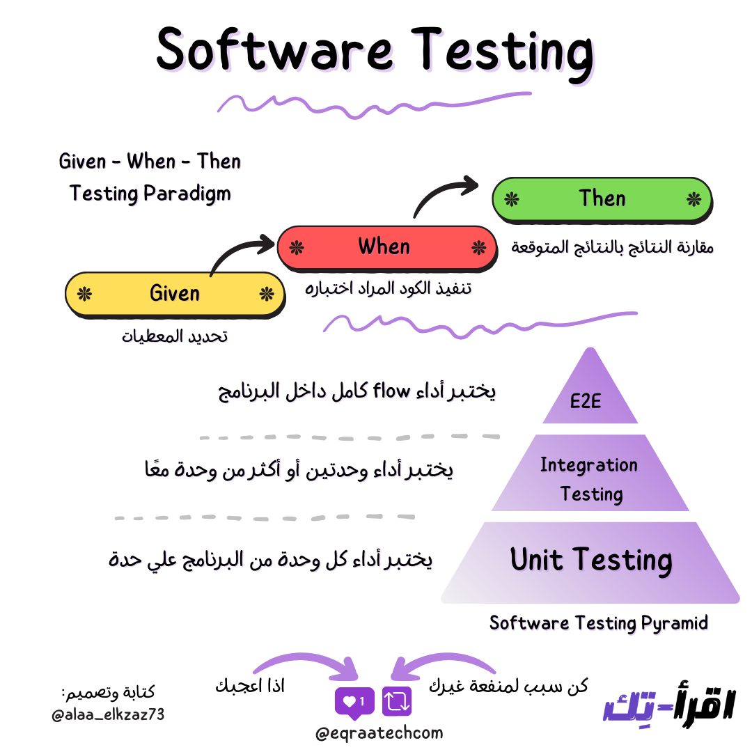 Software Testing In a Nutshell