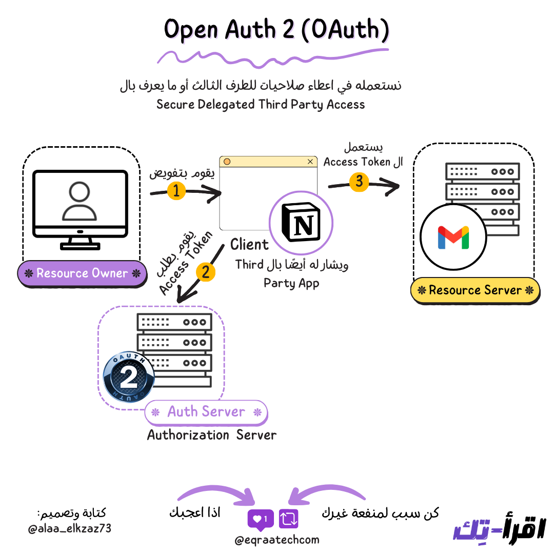 Open Auth - OAuth 2