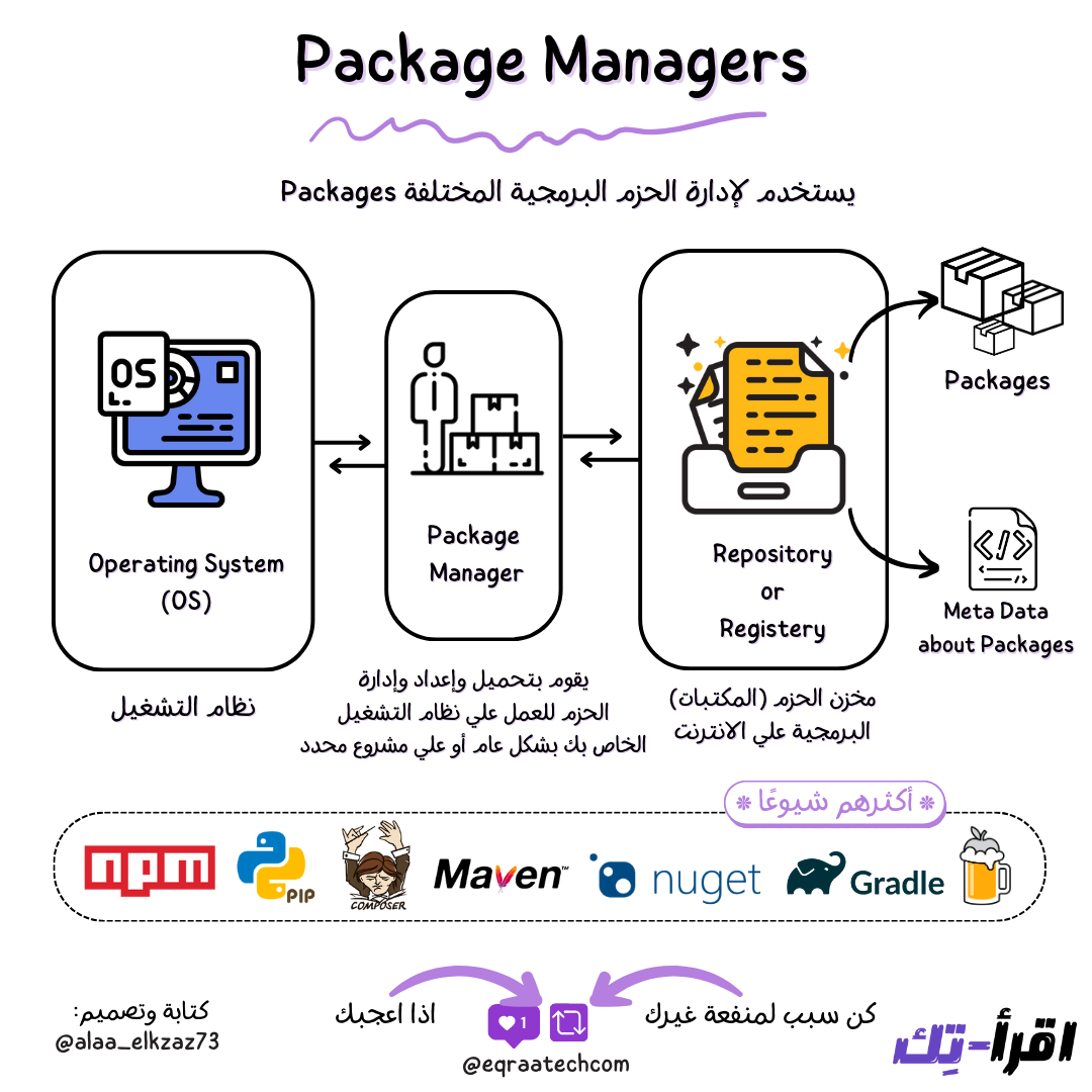 Package Managers In a Nutshell