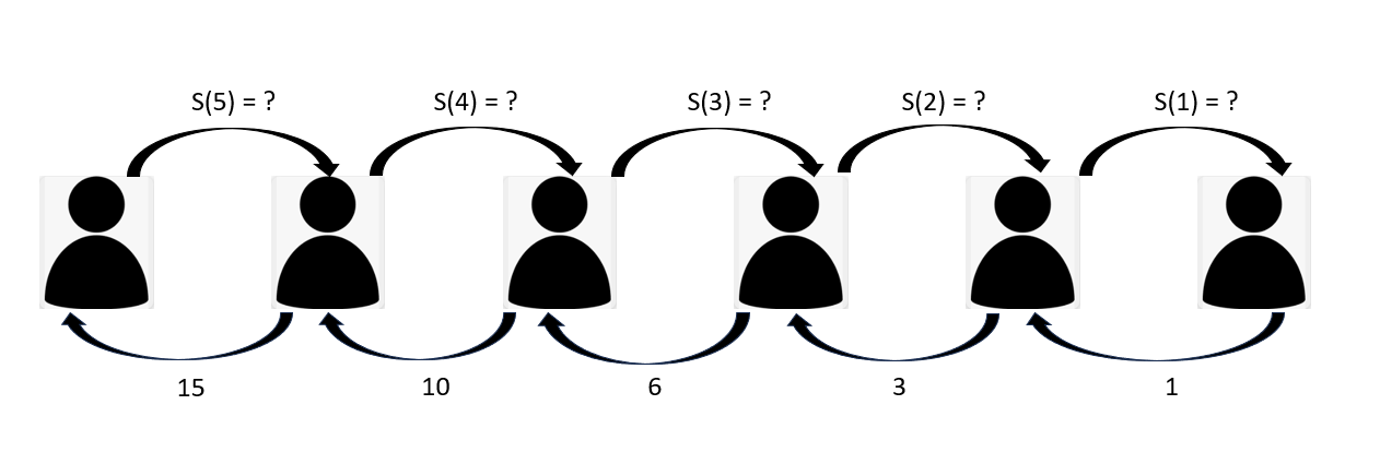 Deep Dive Into Recursion