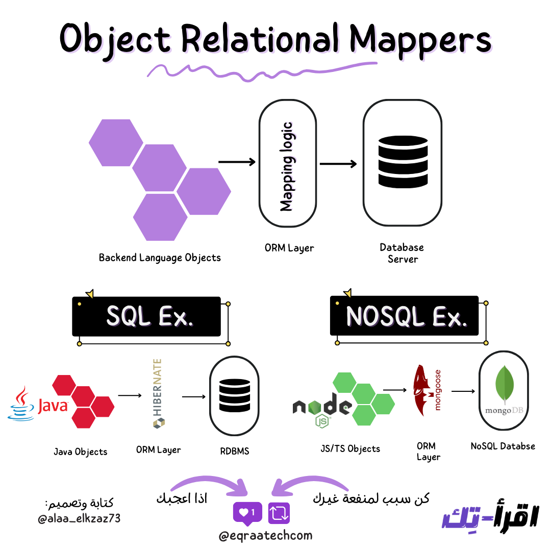 Object Relational Mappers
