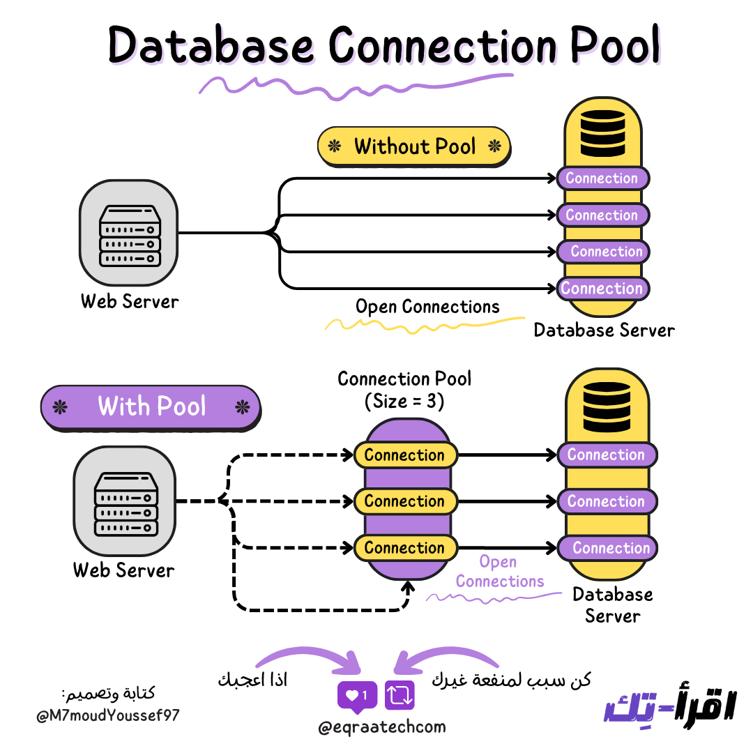 Database Connection Pool