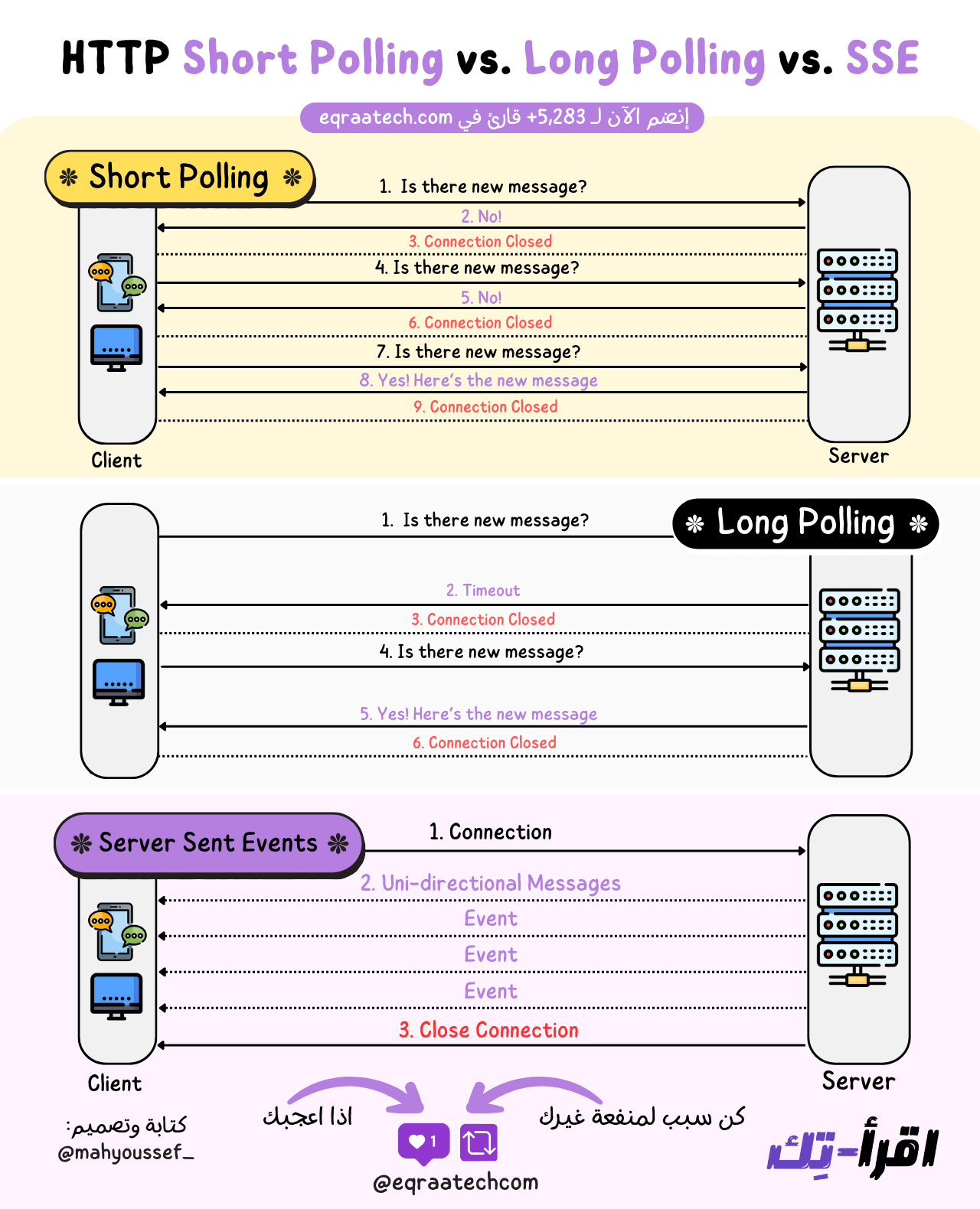 HTTP Short Polling vs Long Polling vs SSE In a Nutshell