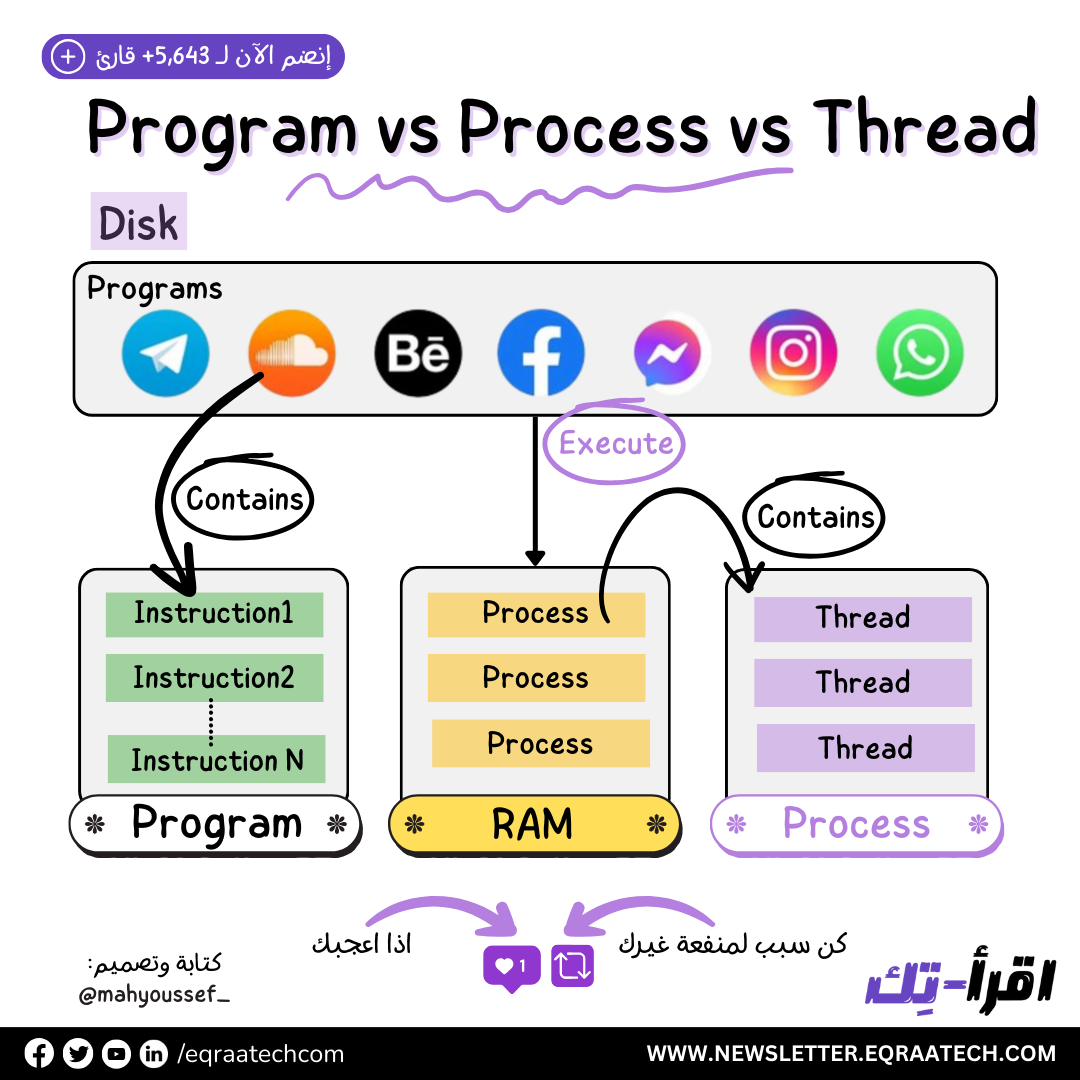 Program vs Process vs Thread