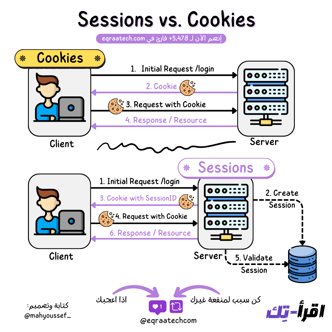Sessions vs Cookies