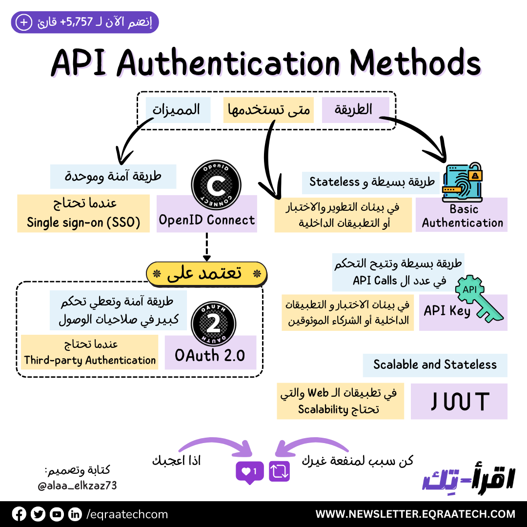 API Authentication Methods