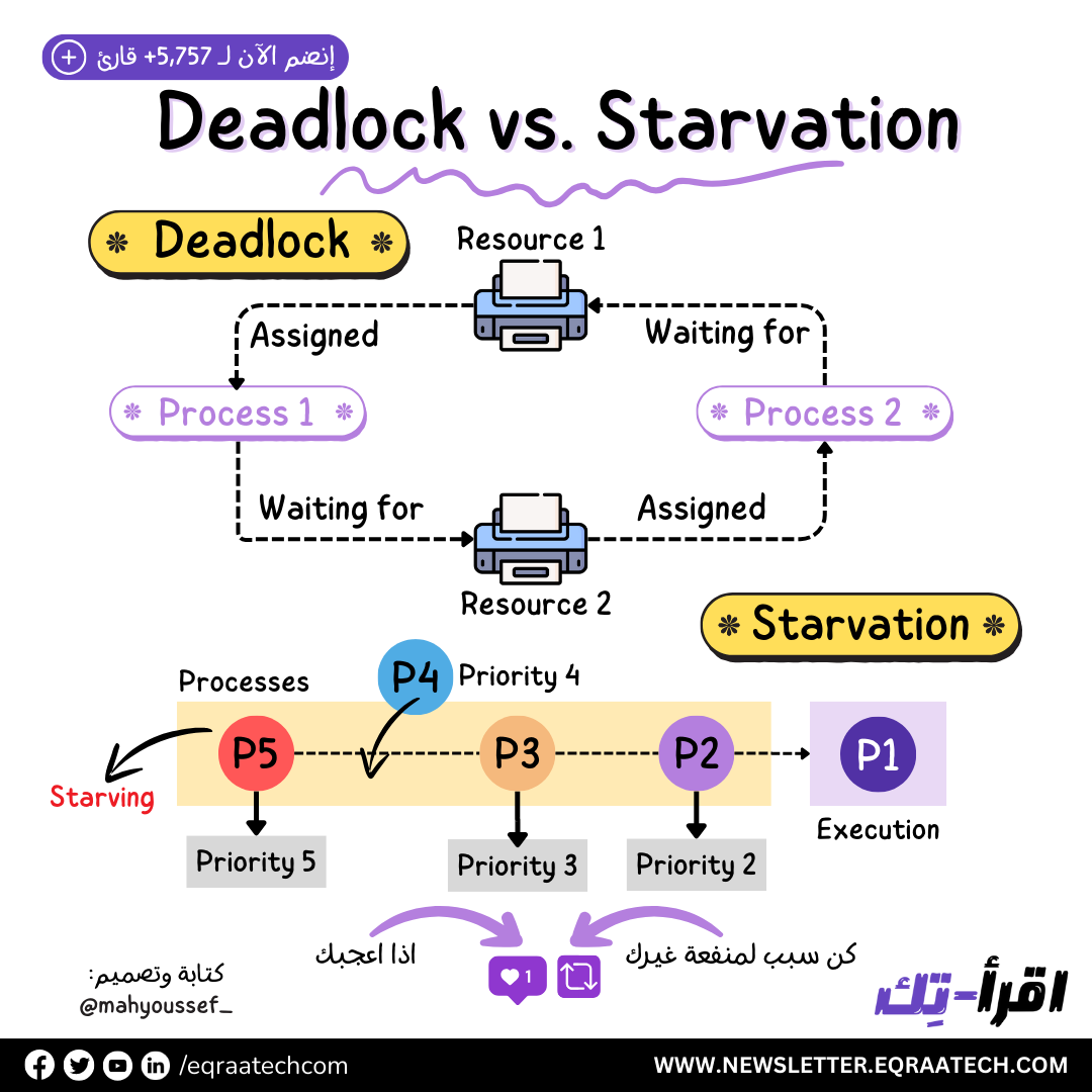 Deadlock vs. Starvation