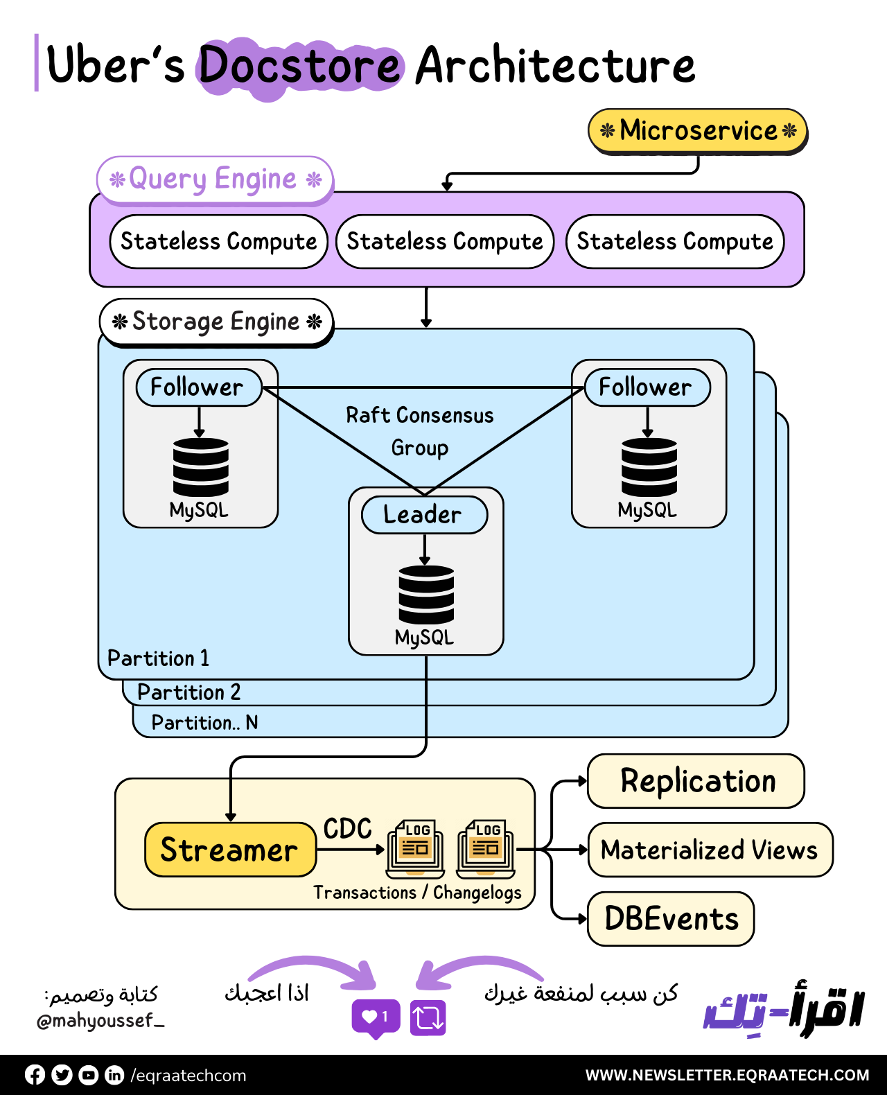 Uber's Docstore Architecture