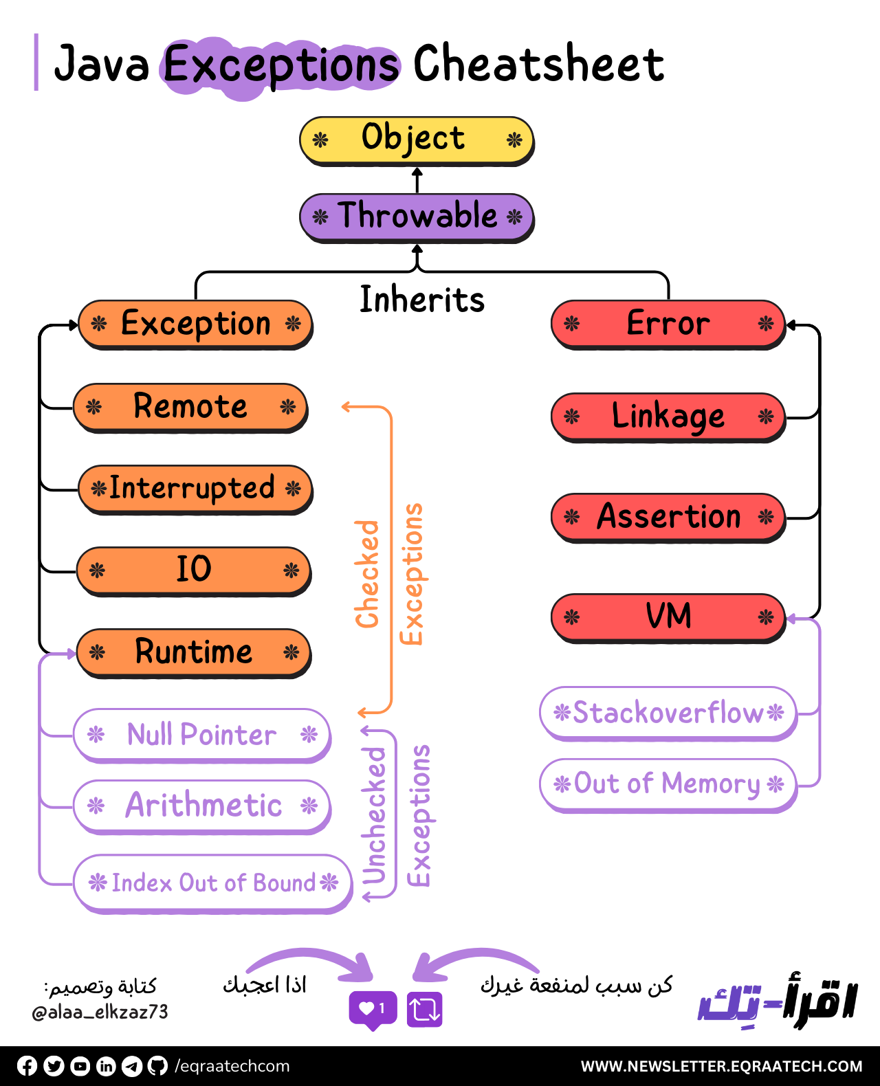 Java Exceptions Cheatsheet