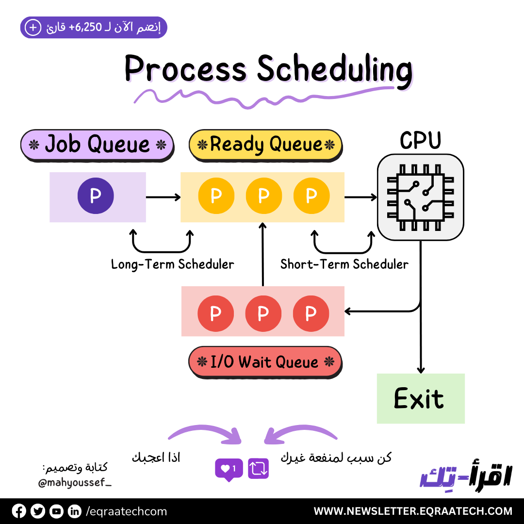 Process Scheduling