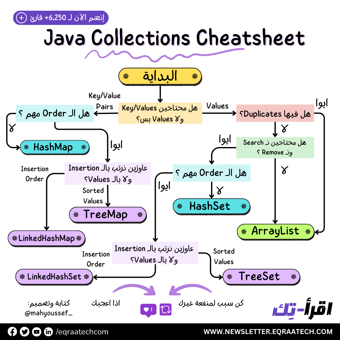 Java Collections Cheatsheet