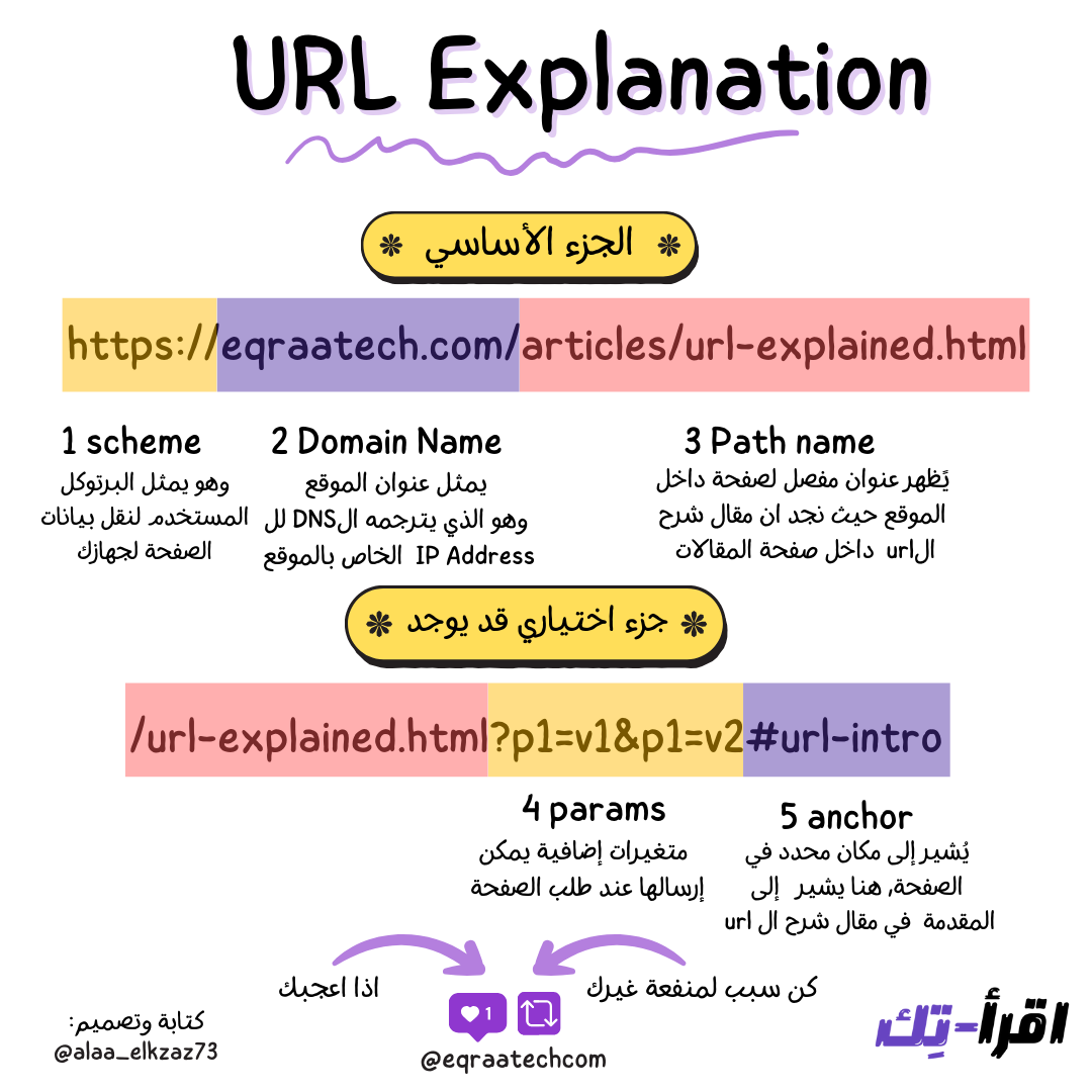 URL Explanation In a Nutshell