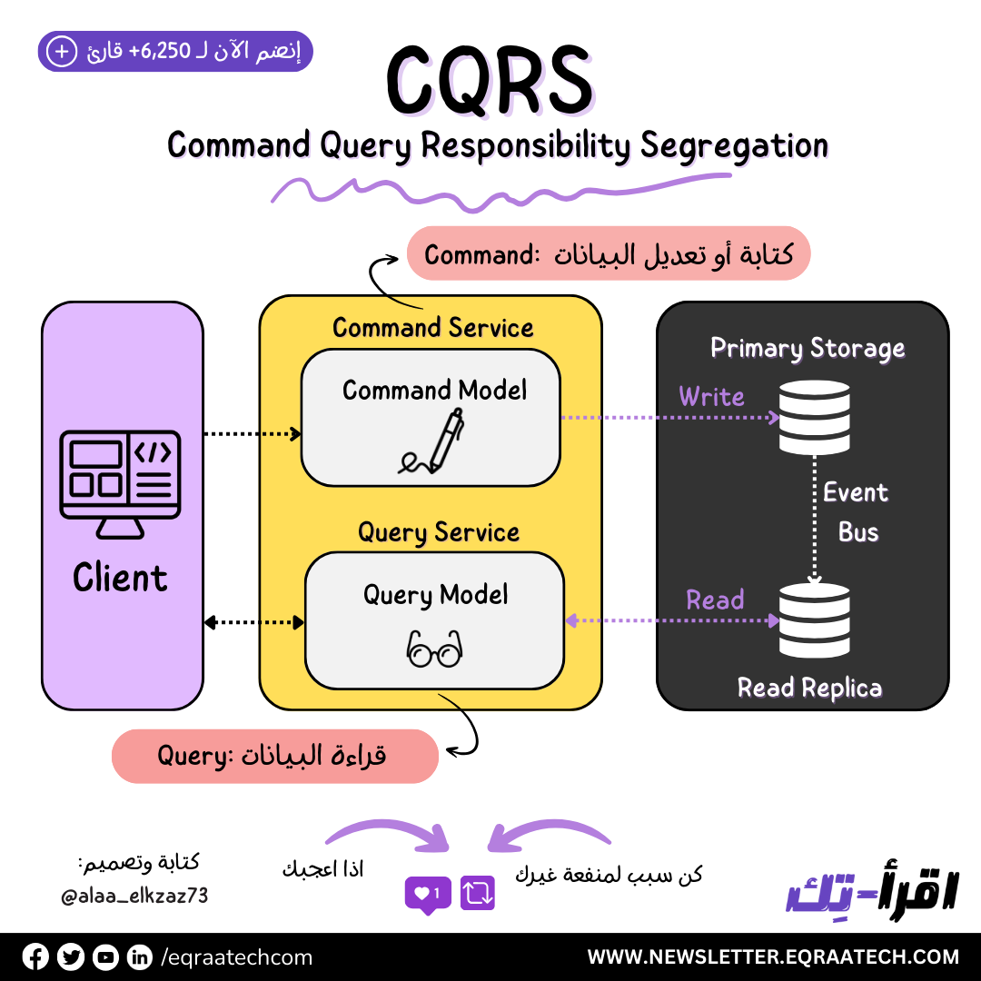 CQRS Architecture Pattern