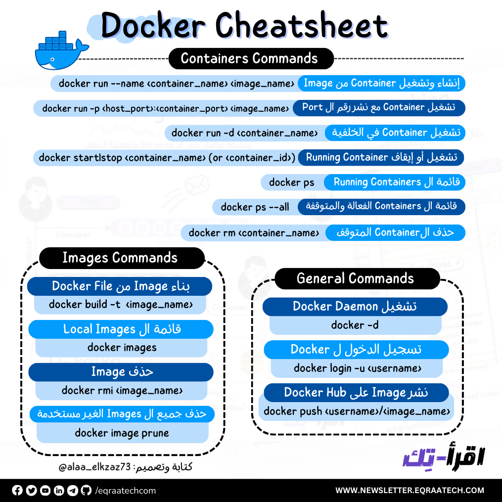 Docker Cheatsheet