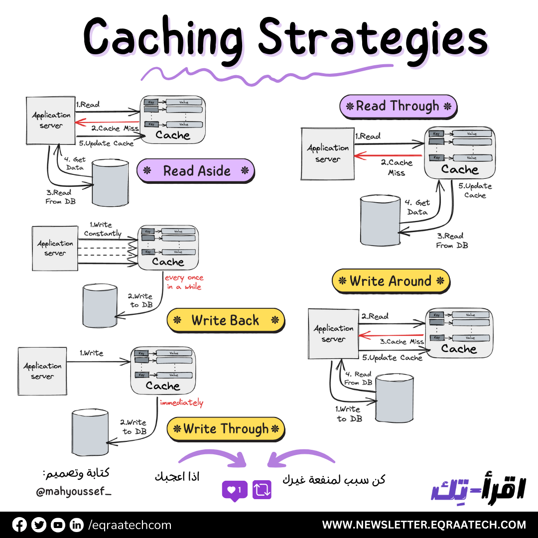 Caching Strategies In a Nutshell