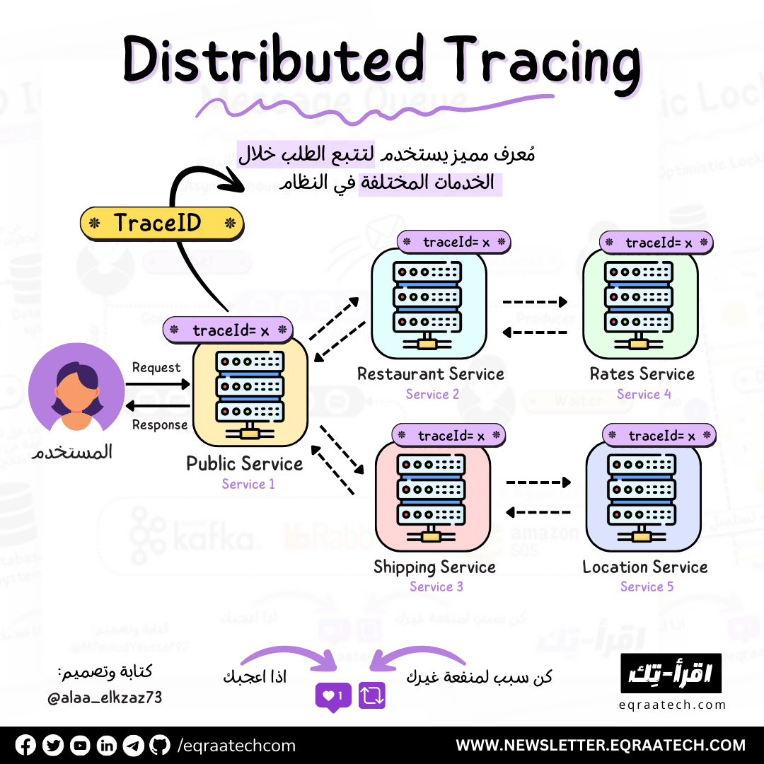 Distributed Tracing