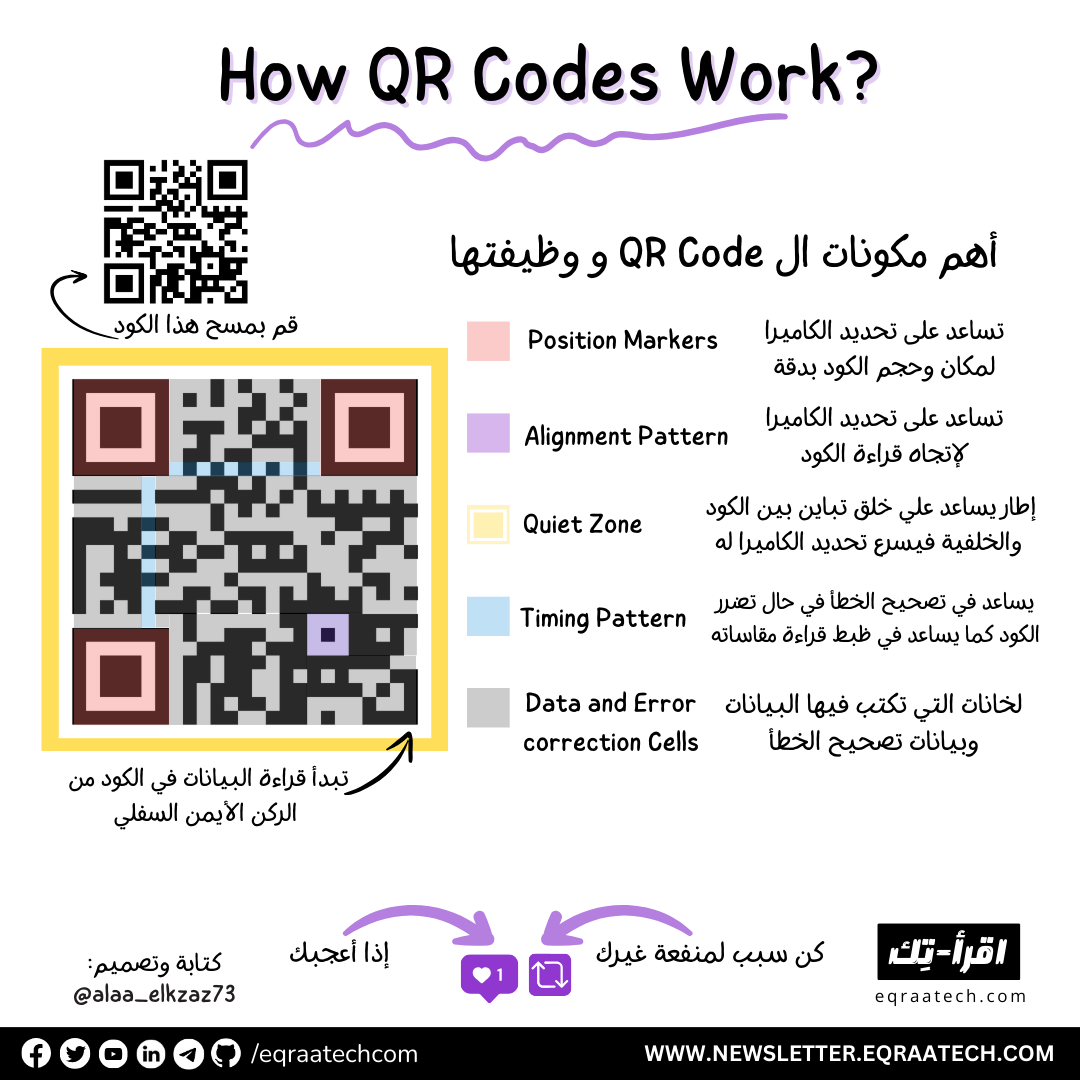 How QR Codes Work