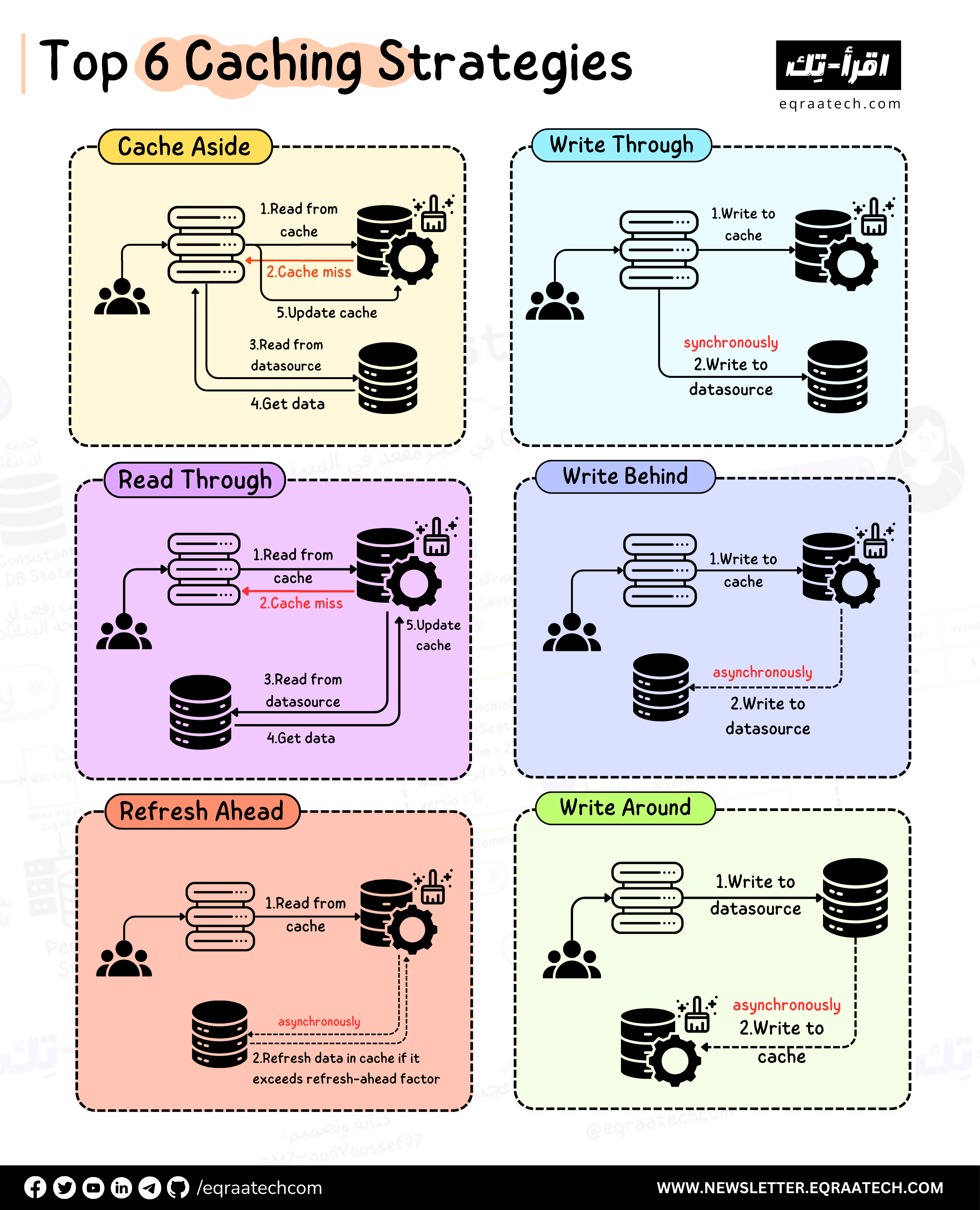 Top 6 Caching Strategies