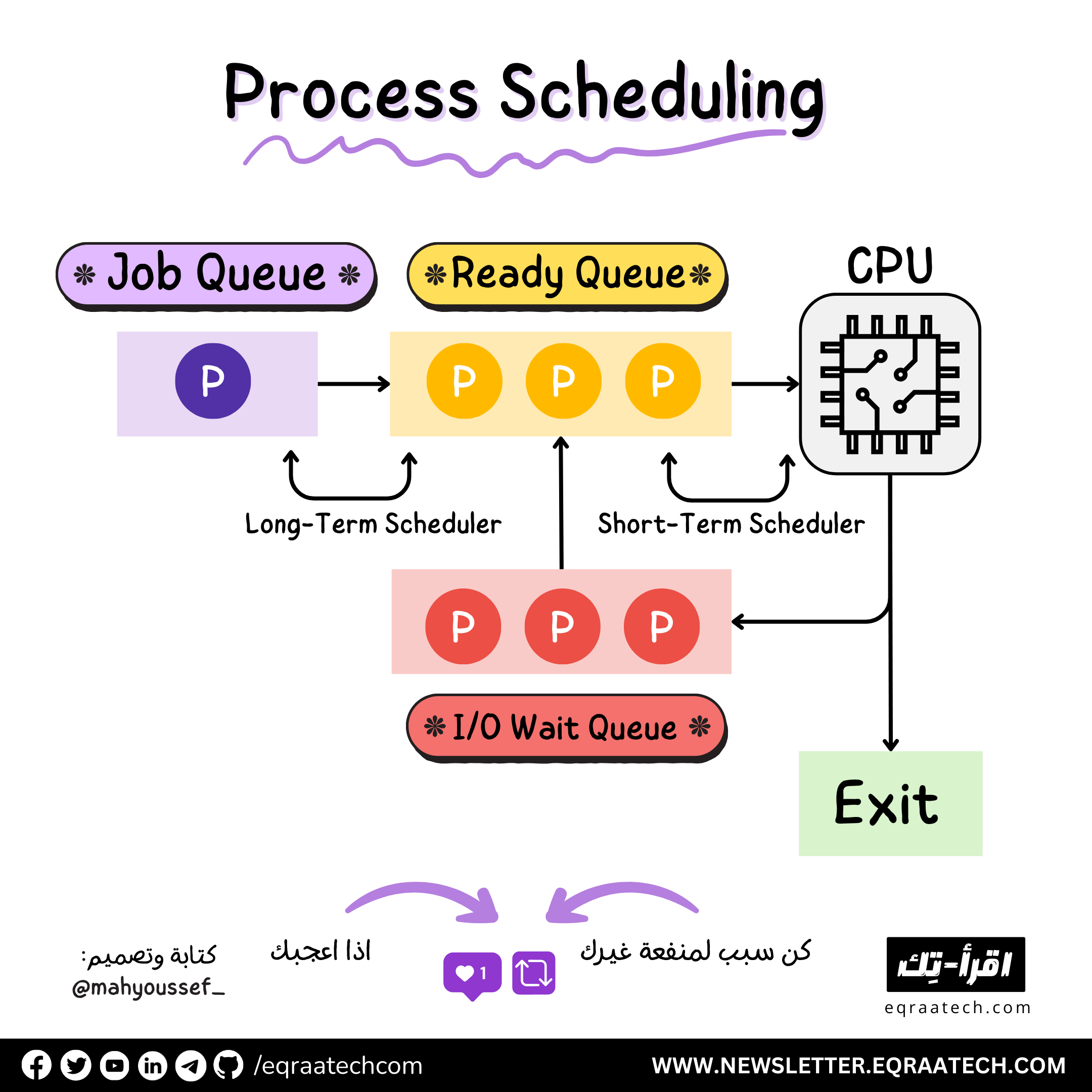 Process Scheduling