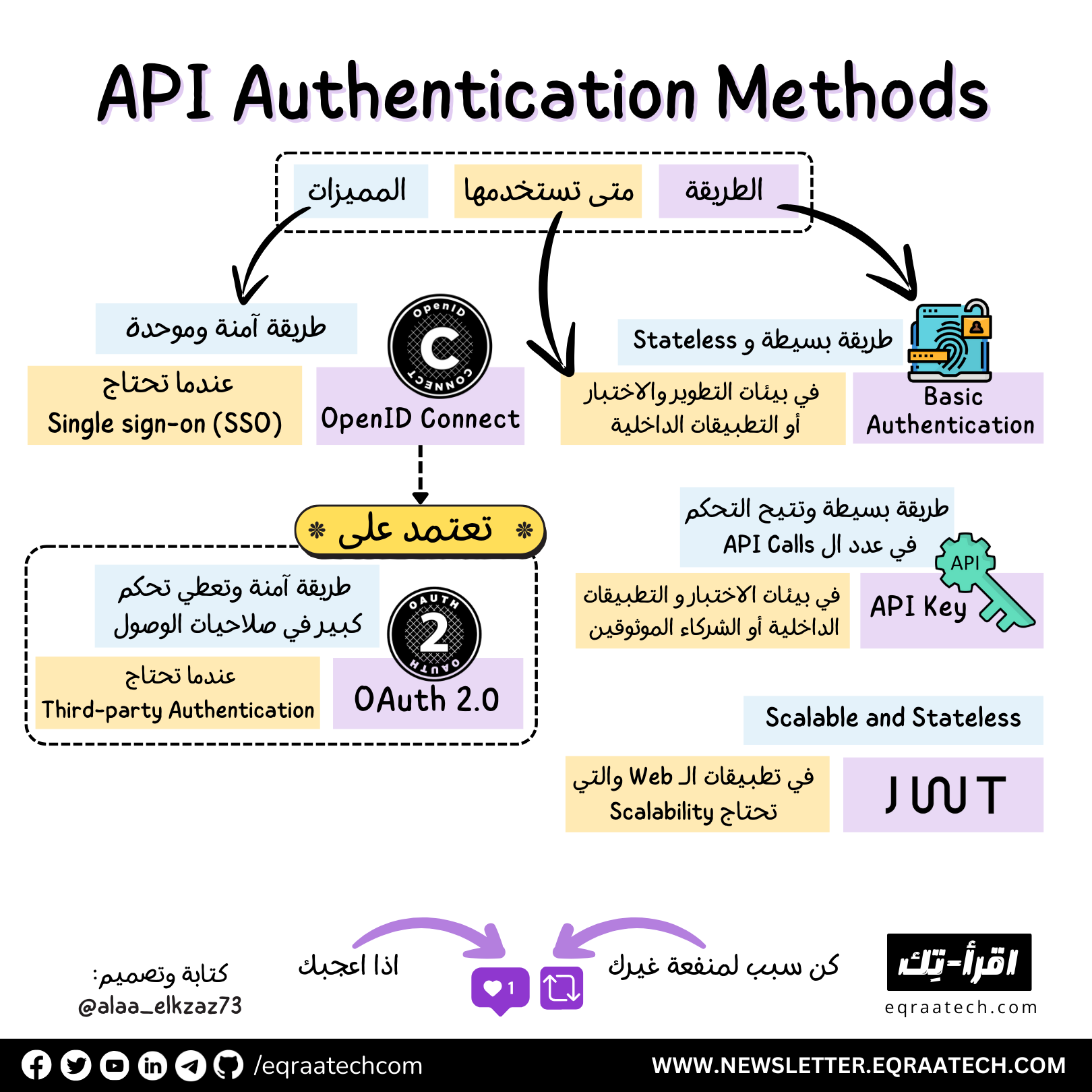 API Authentication Methods