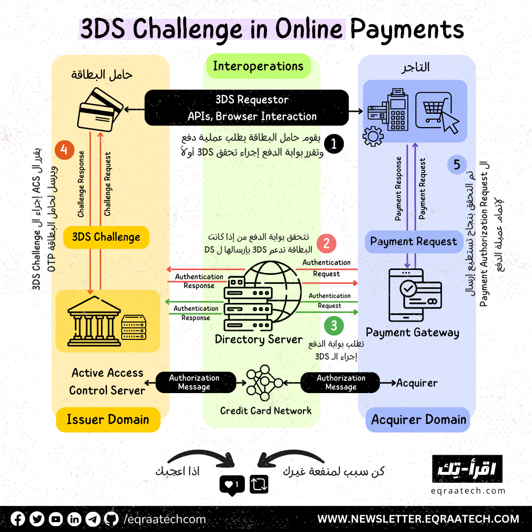 3DS Challenge in Online Payments Explained
