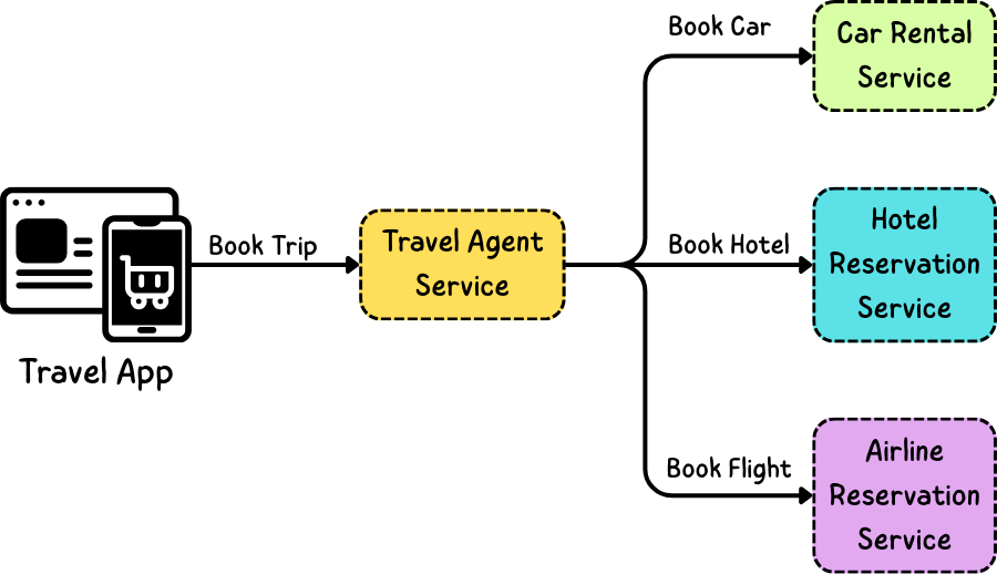 SOA/Microservice Architecture