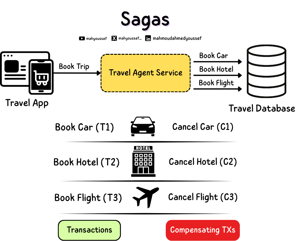 Sagas in Single Database