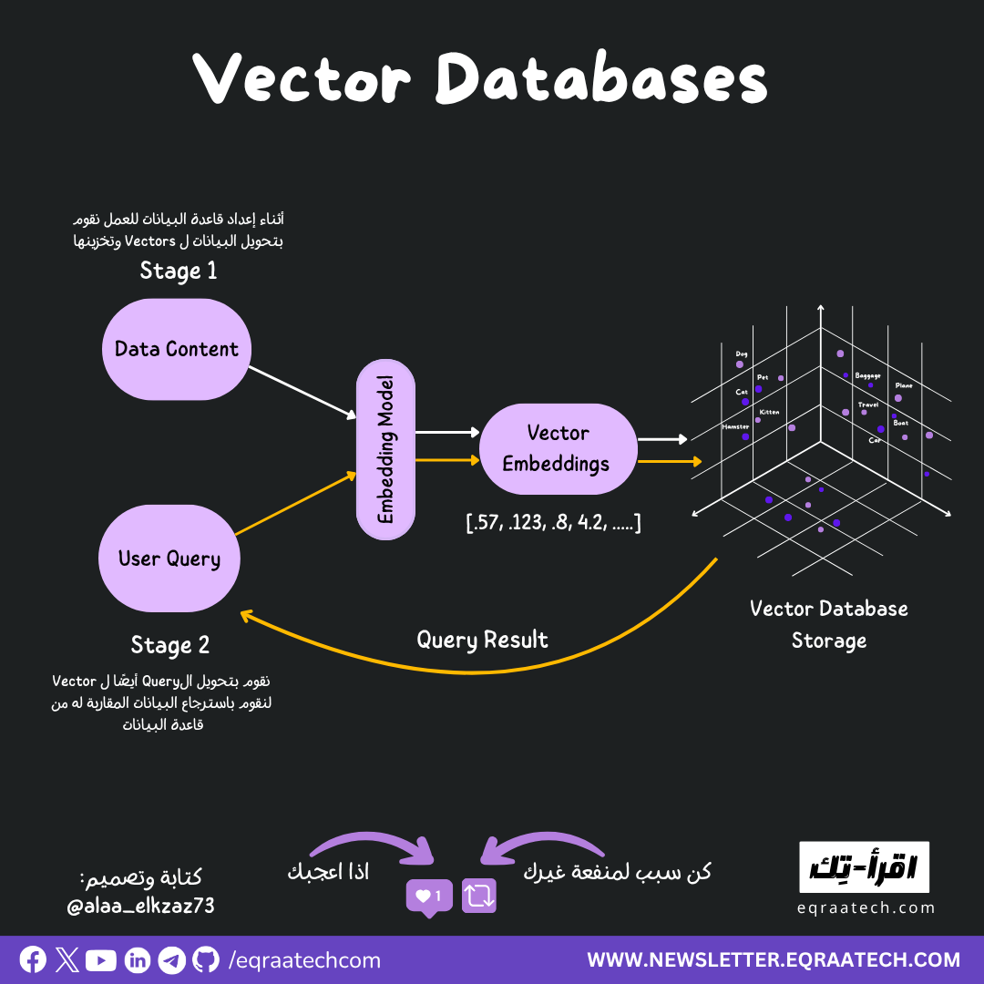 Vector Databases For Beginners