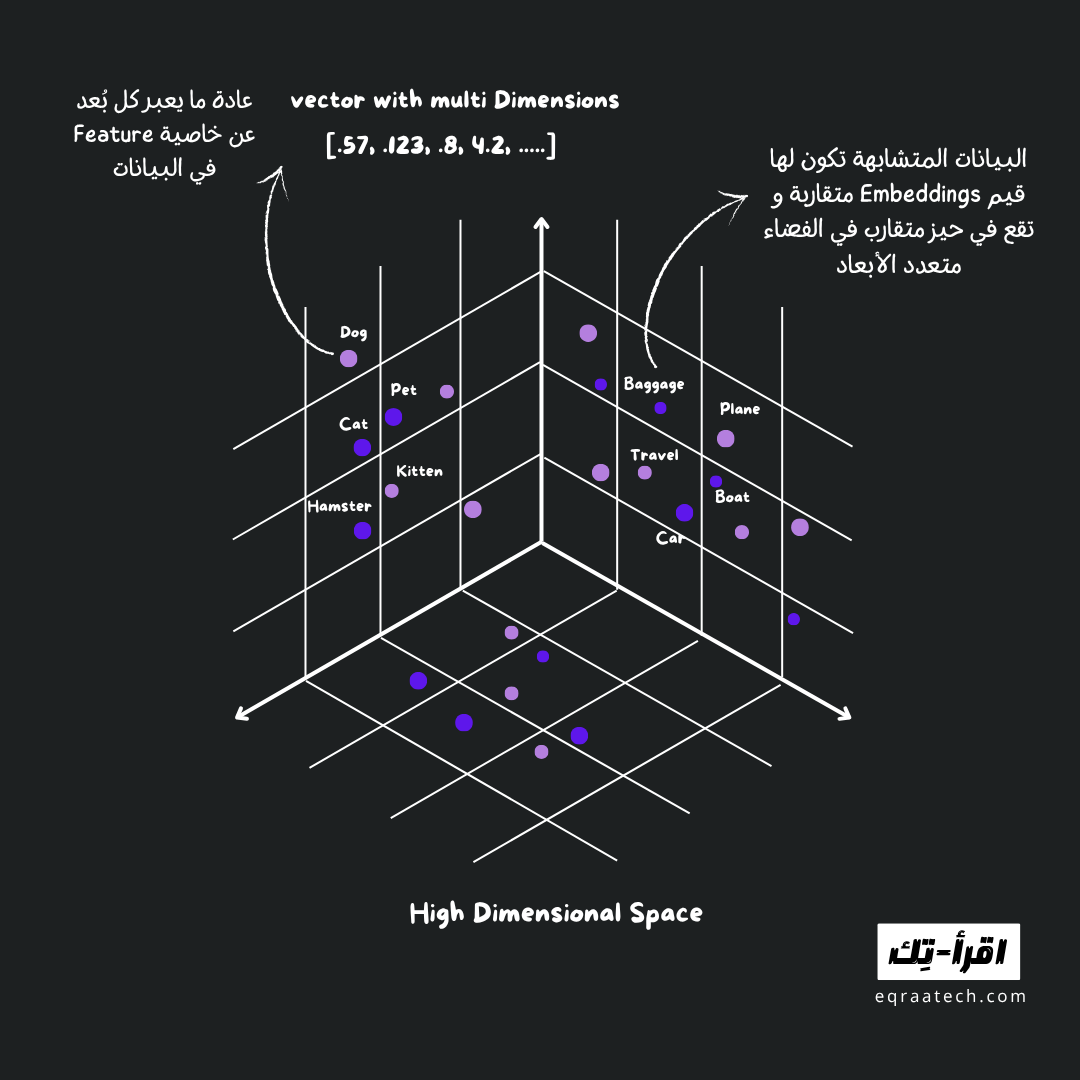 High Dimensional Space