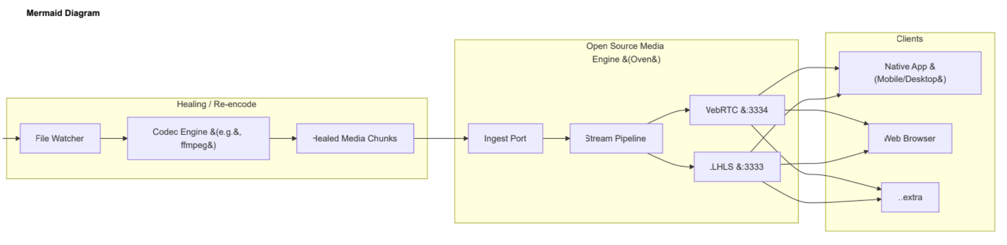 Streaming Service System Design Use Case