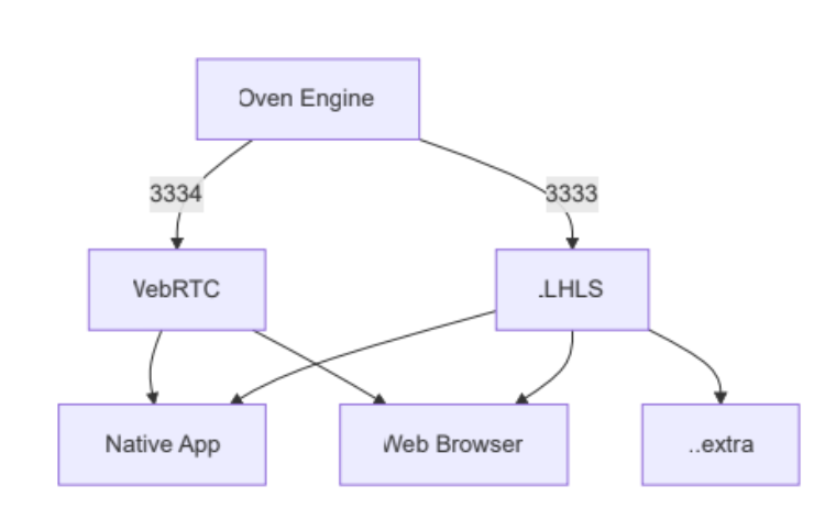 Streaming Service System Design Use Case