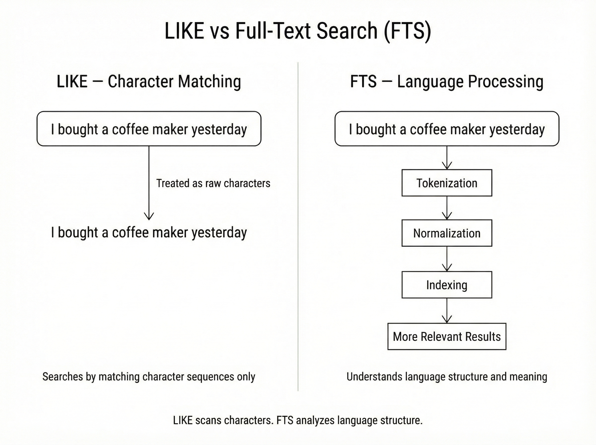 FTS vs Pattern Matching