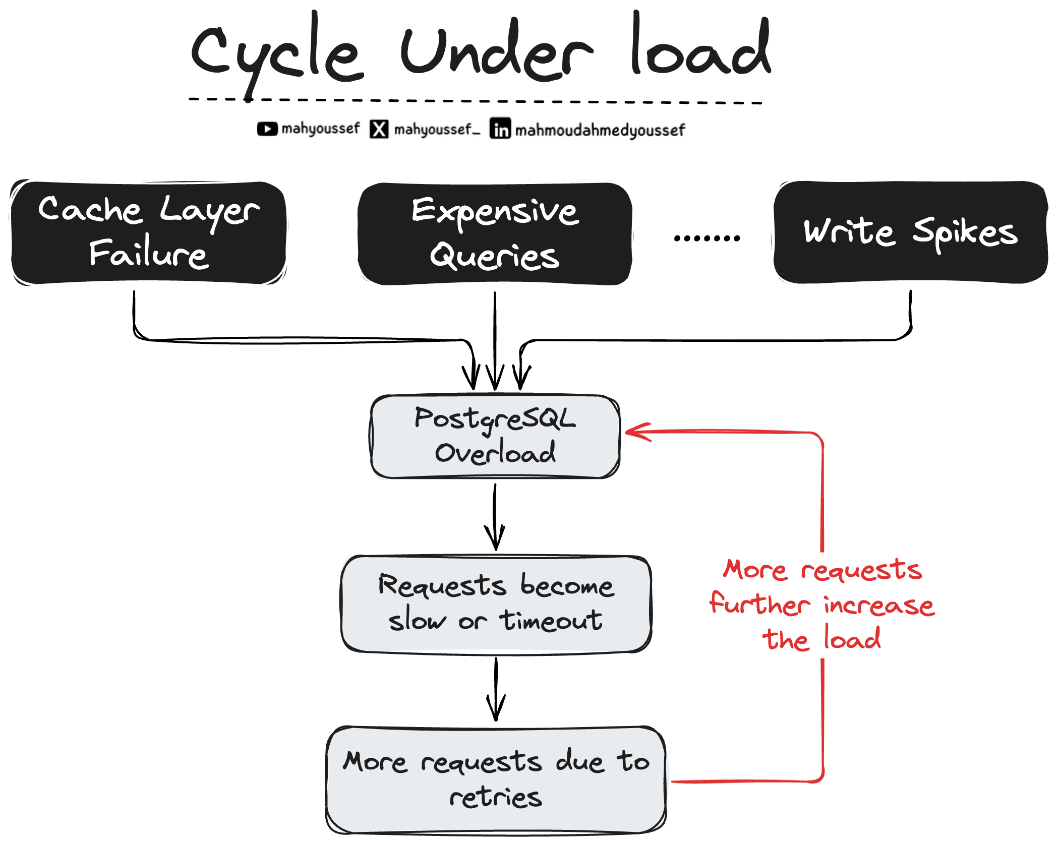 Challenges in The Initial Design - Cycle Under Load